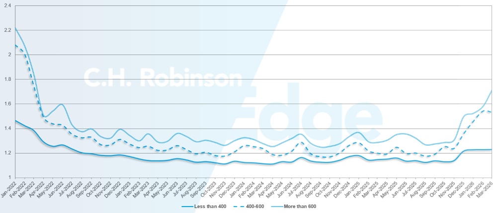 C.H. Robinson Freight Market Updates route guide depth by miles