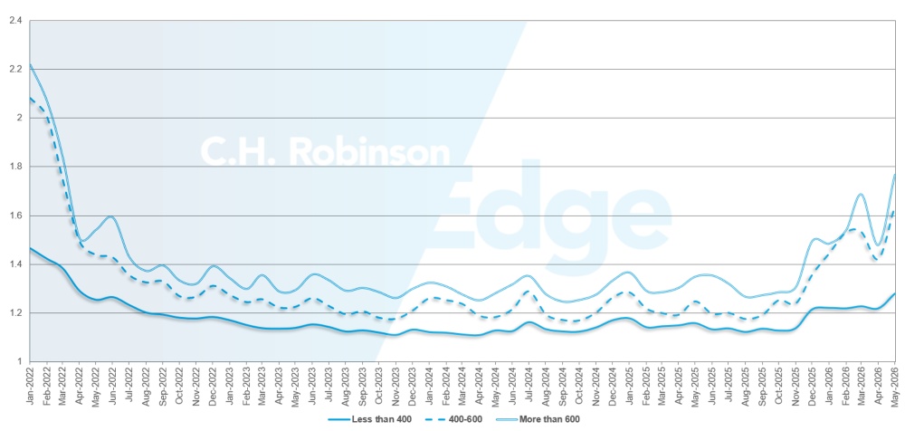 C.H. Robinson Freight Market aggiorna la profondità della guida del percorso per miglia