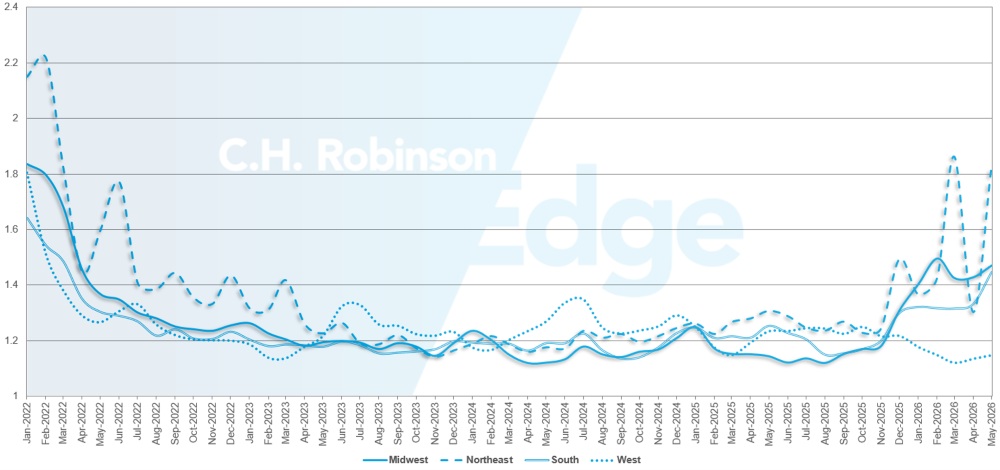 C.H. Robinson Freight Market aggiorna la profondità della guida dei percorsi per regione