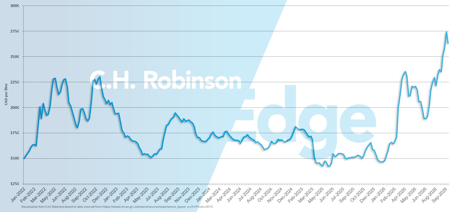 Chart showing average weekly Canada retail diesel price per gallon