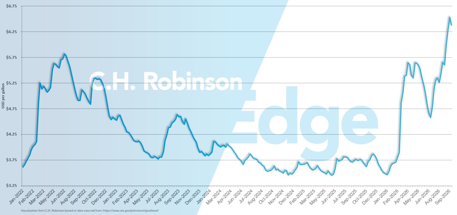 eia chart showing average weekly U.S. retail diesel price per gallon