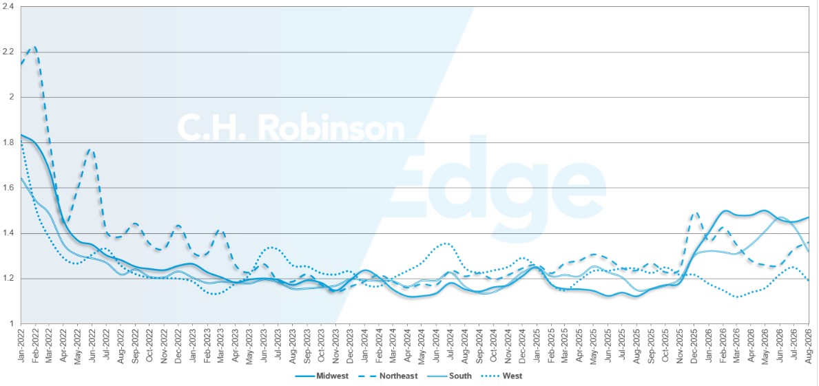 C.H. Robinson Freight Market Updates route guide depth by region