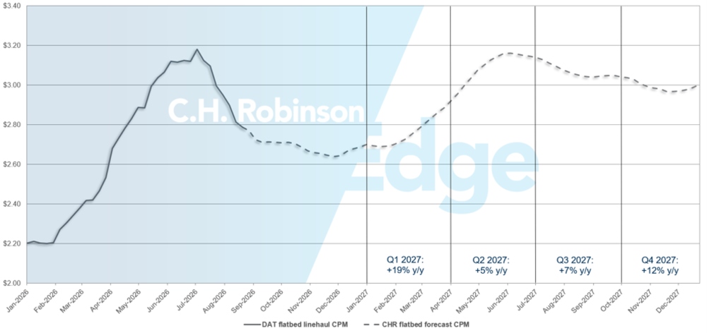 C.H. Robinson spot market flatbed truckload forecast 