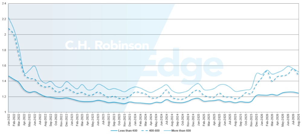 C.H. Robinson Freight Market Updates route guide depth by miles