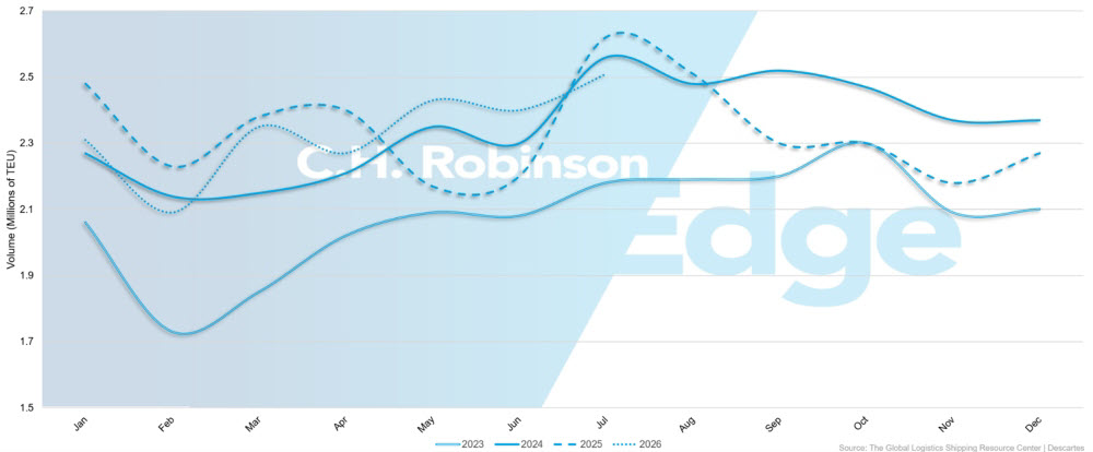 U.S. import volume trends | C.H. Robinson