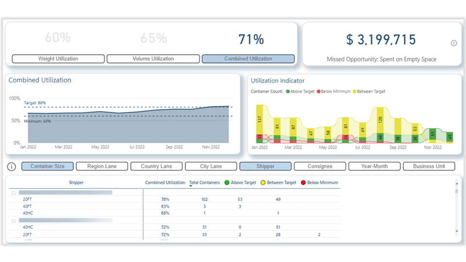 Panel de Navisphere Insights que muestra datos de utilización de contenedores.