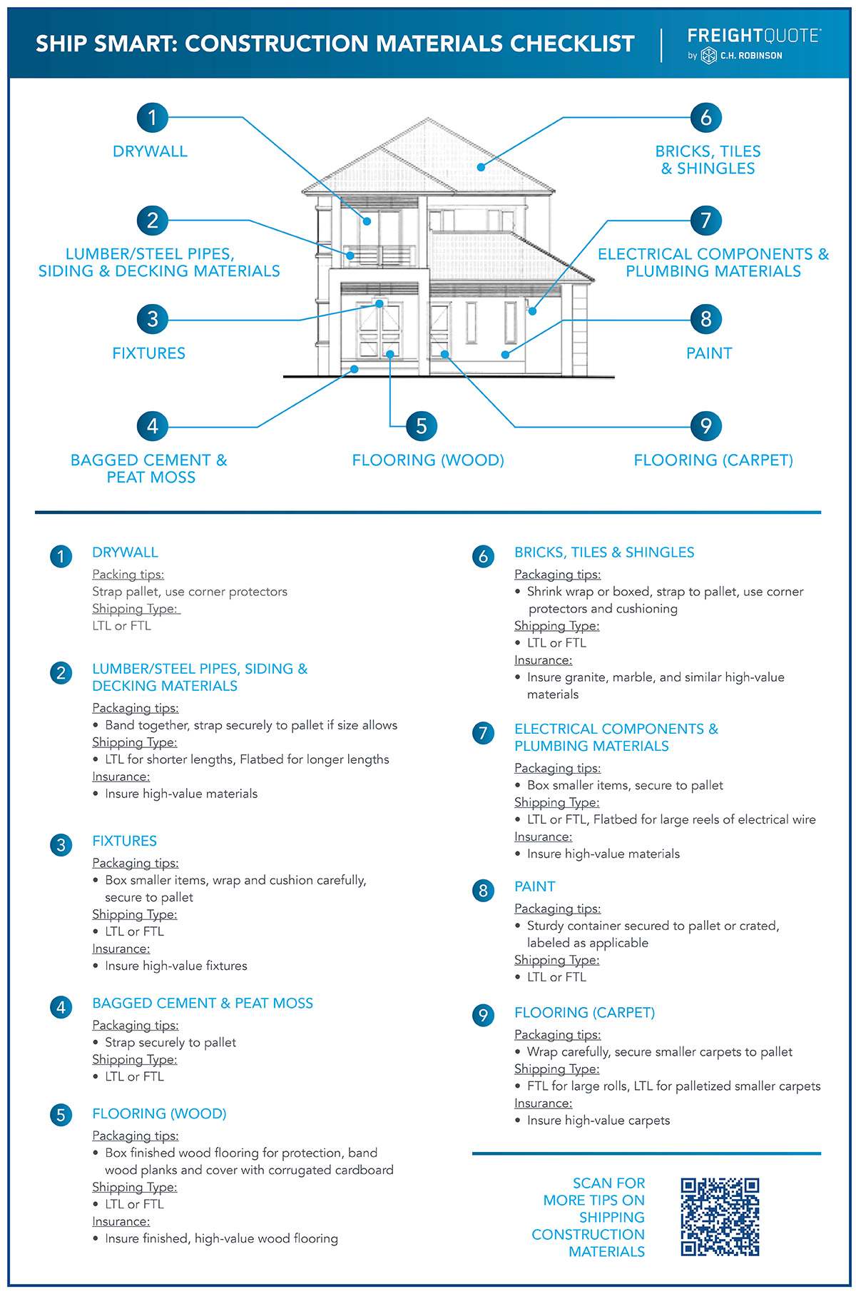How to ship construction materials infographic | Freightquote by C.H. Robinson