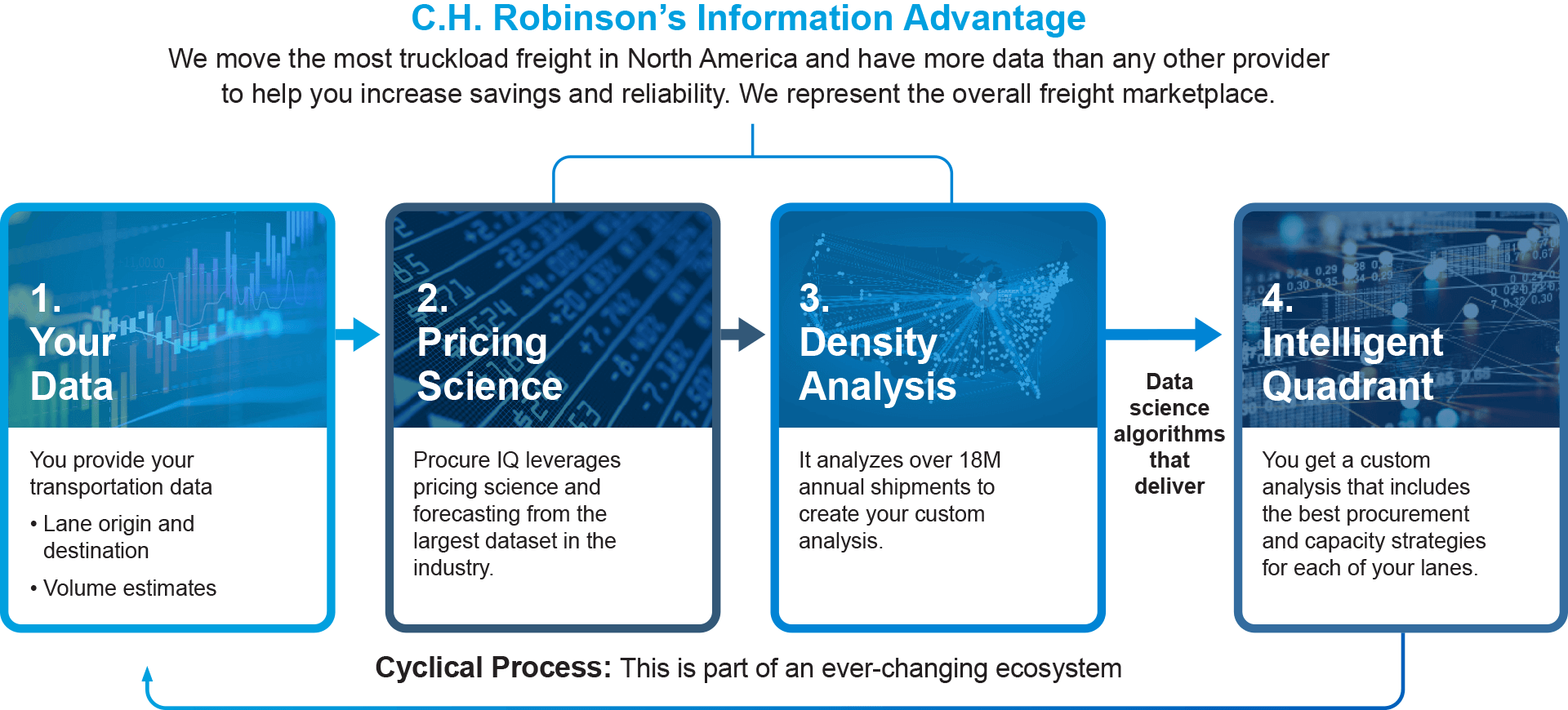 ch robinson's information advantage