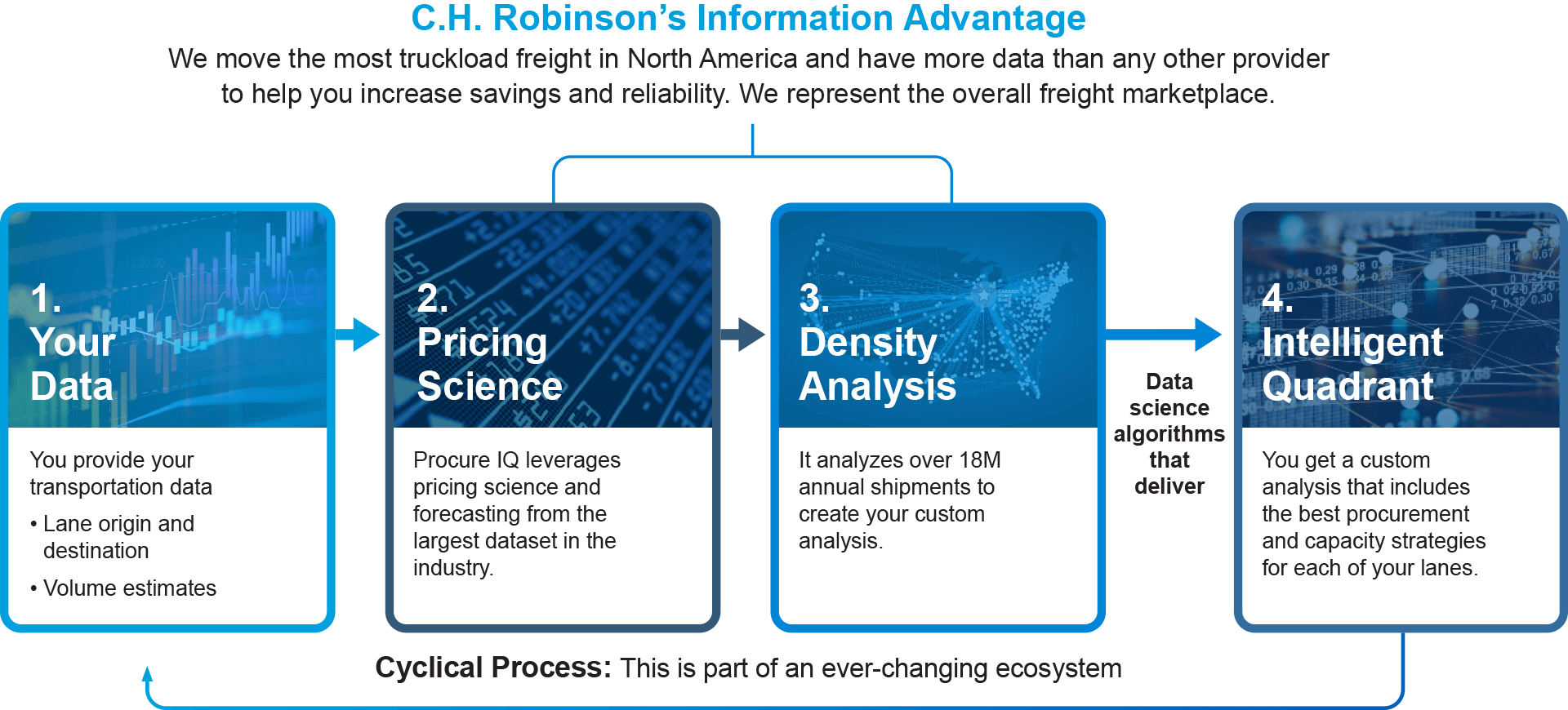 Il vantaggio informativo di ch robinson