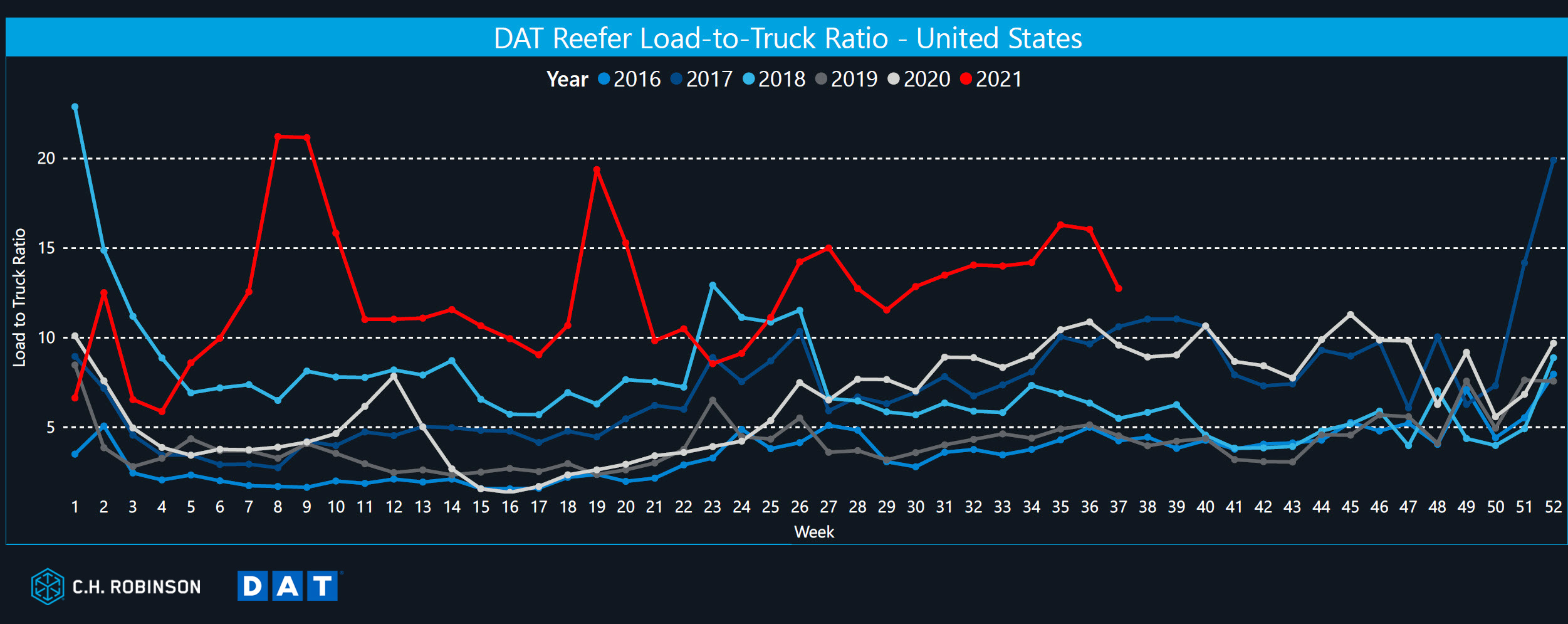 Graphik dat van load to truck ratio| C.H.Robinson