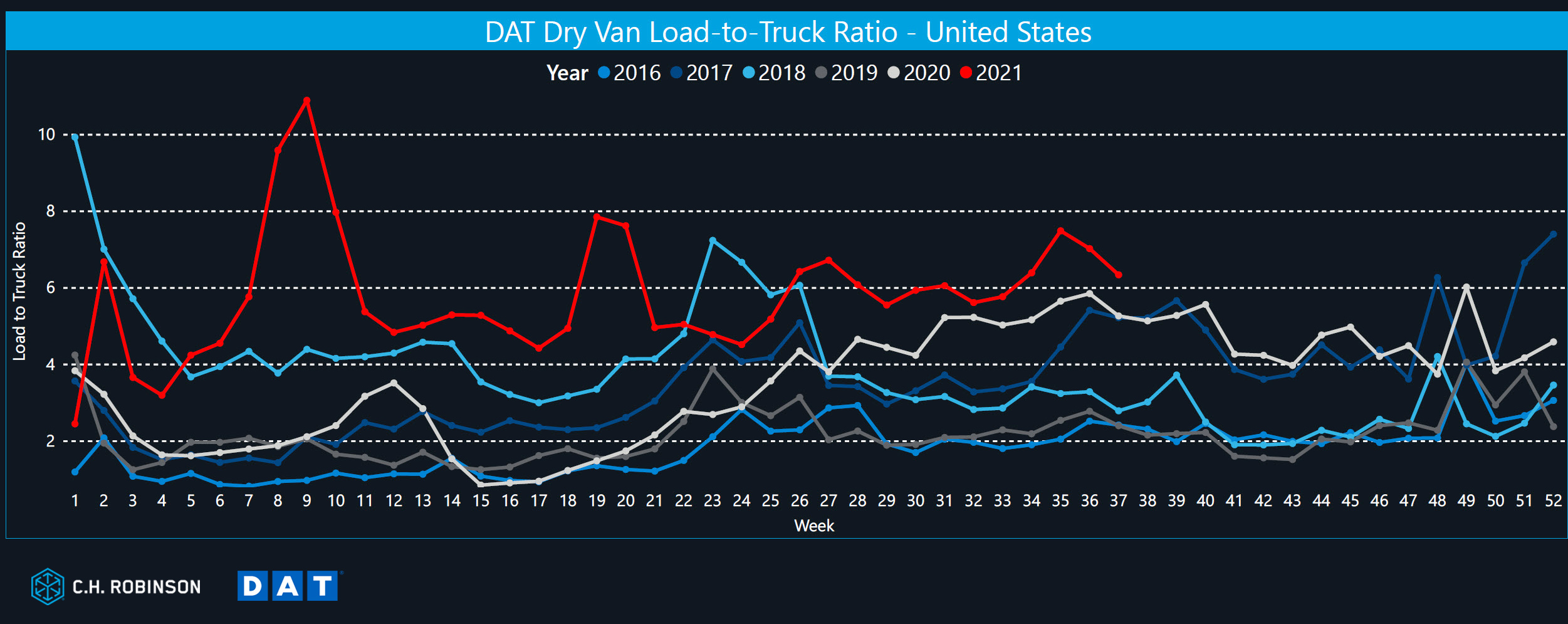 Graphik dat van load to truck ratio| C.H.Robinson