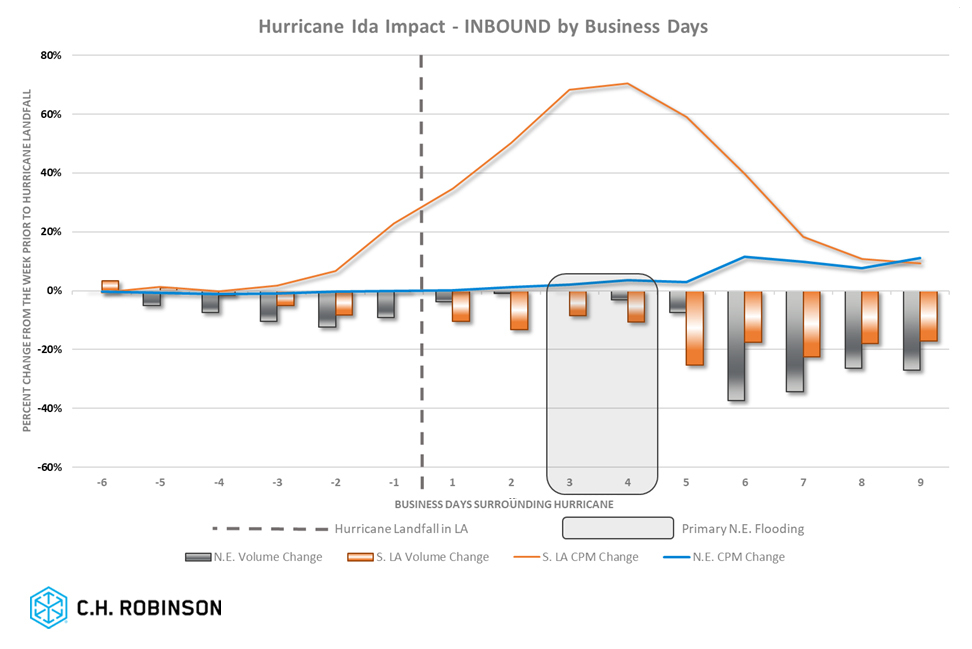 Hurrikanauswirkungen im Anflug| C.H.Robinson