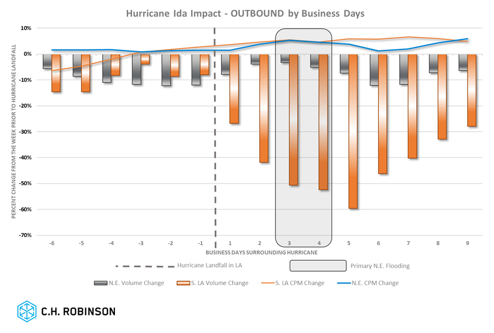 Auswirkungen des Hurrikans im Ausland C.H.Robinson