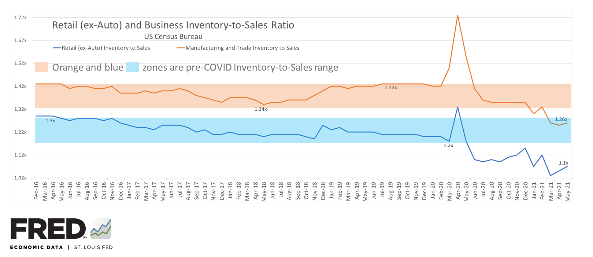 Verhältnis von Lagerbestand zu Umsatz fred logo| C.H.Robinson