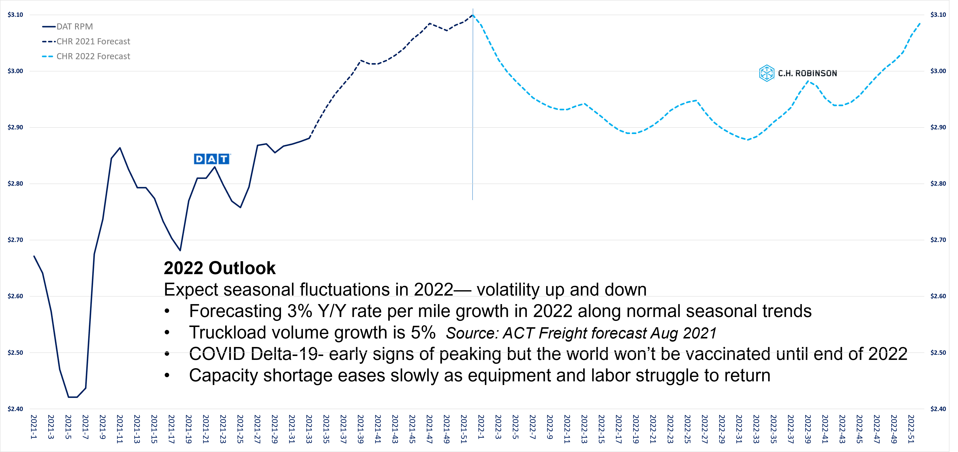 nast Sept TL Prognose| C.H.Robinson