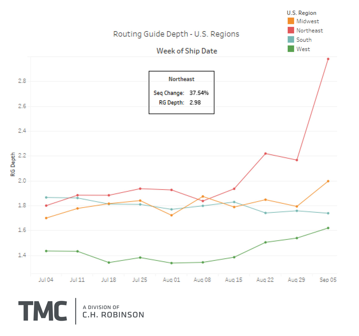 Verhältnis von Lagerbestand zu Umsatz fred logo| C.H.Robinson