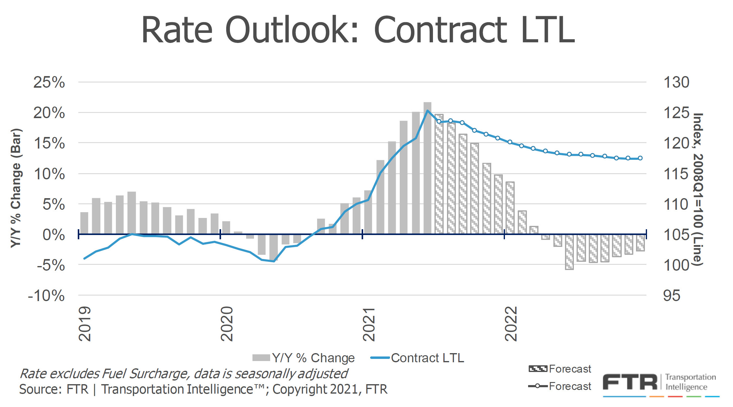 Ratenausblick Vertrag LTL | C.H.Robinson