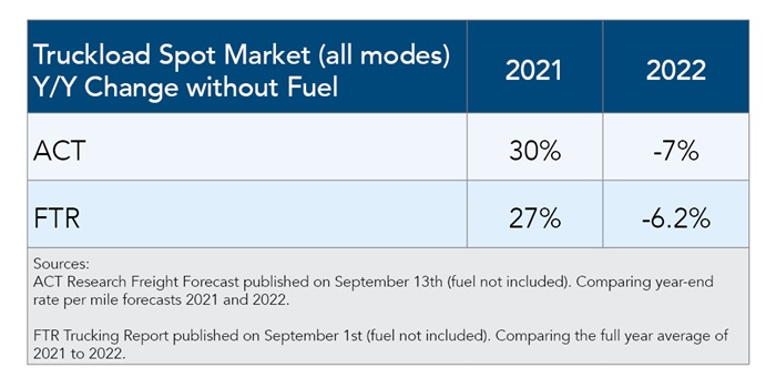 Lkw-Spotmarkt-Tabelle| C.H.Robinson