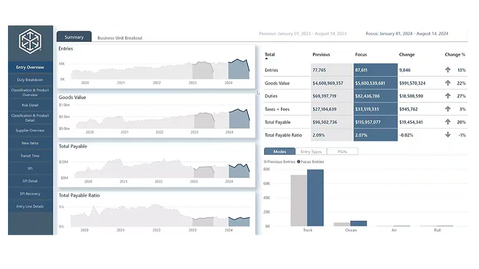 Grafische Darstellung von Navisphere U.S. Customs Analytics