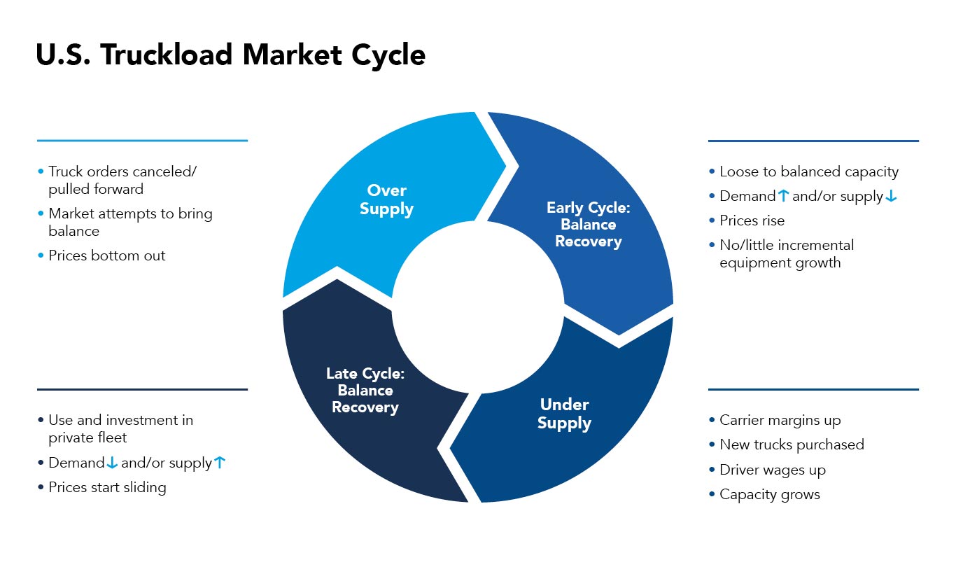 US truckload cycle