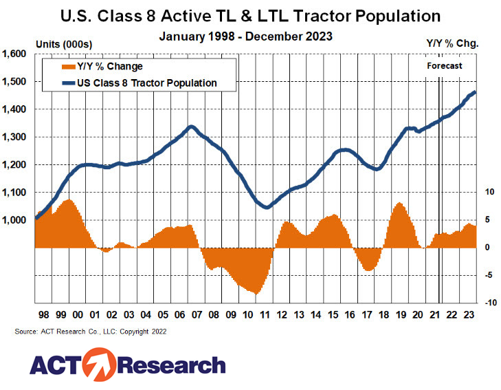 US Class 8 active TL and LTL tractor population