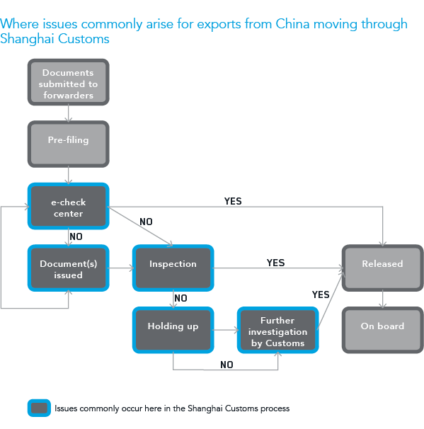 Customs Process Chain A Brief Introduction to China Customs: How It Works in Shanghai