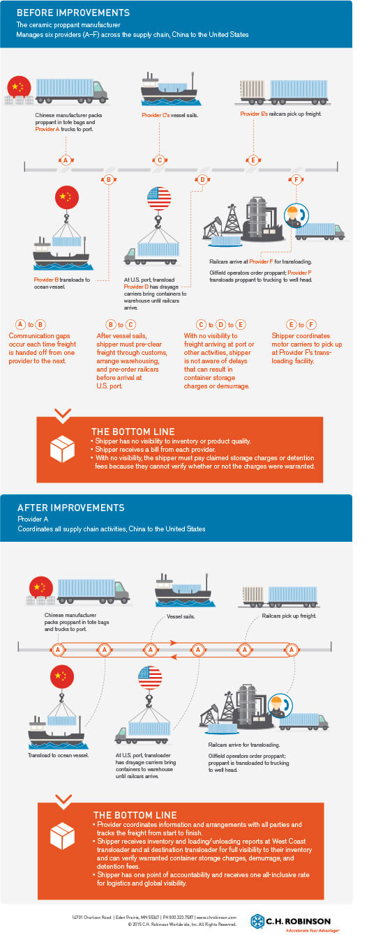 Optimize oil and gas supply chain infographic