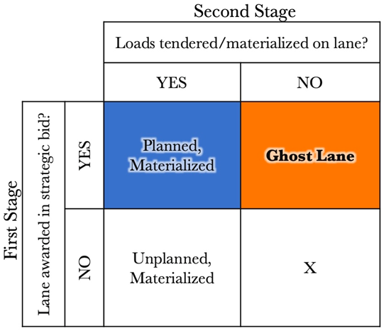 Ghost vs. Materialized Lane Matrix
