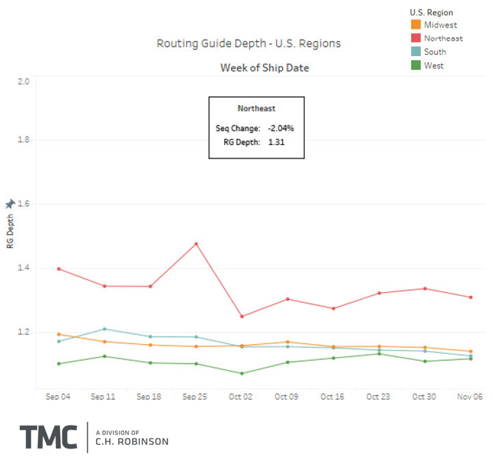 Routing guide line graph - TMC + C.H. Robinson freight insights 11.17.22