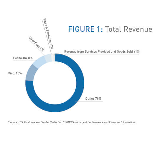 Total revenue pie chart