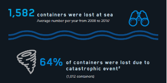 Cargo insurance statistics