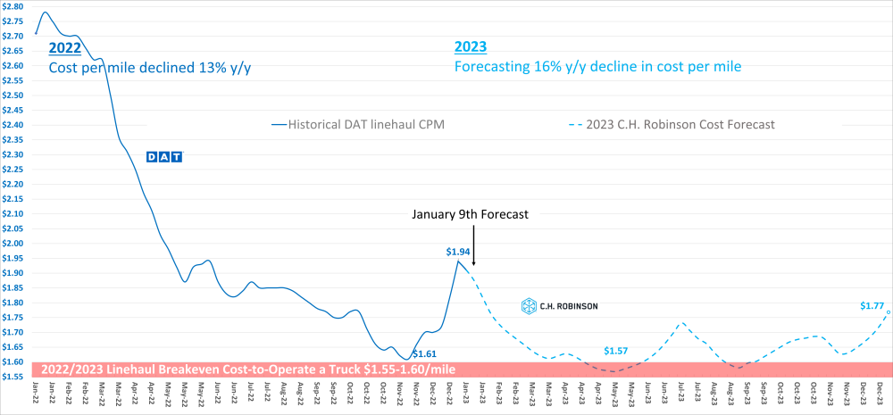 Spot market forecast - C.H. Robinson freight market insights Nov. 2022