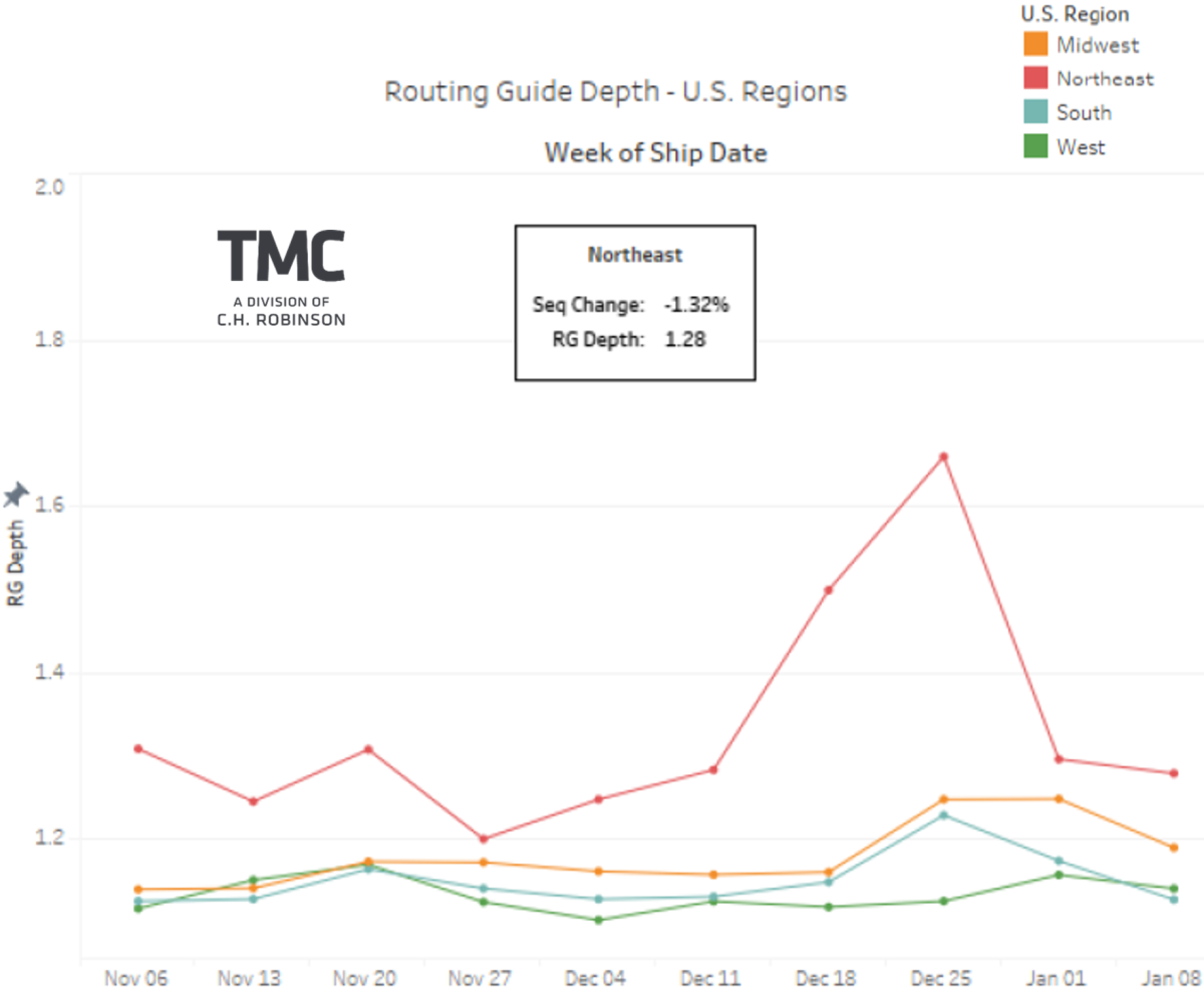 Routing guide line graph - TMC + C.H. Robinson freight insights 11.17.22