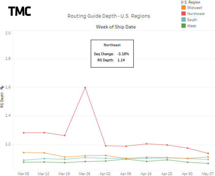 Routing guide line graph - TMC + C.H. Robinson freight insights 11.17.22