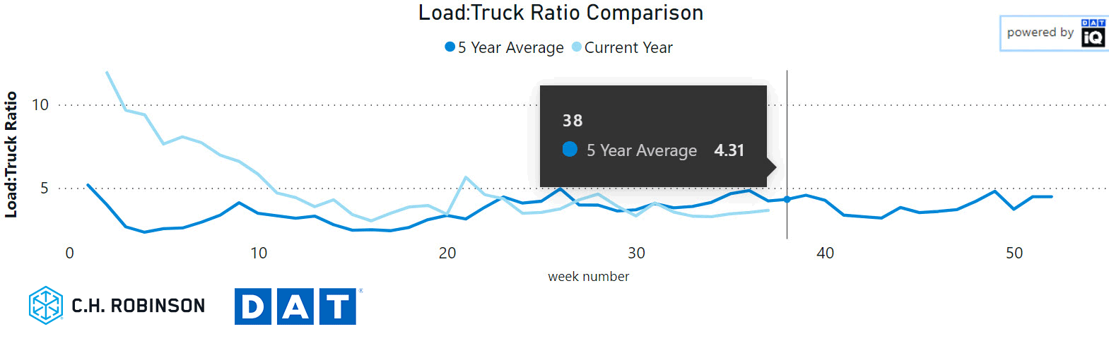 dryvan load:truck ratio 5 year comparrison 