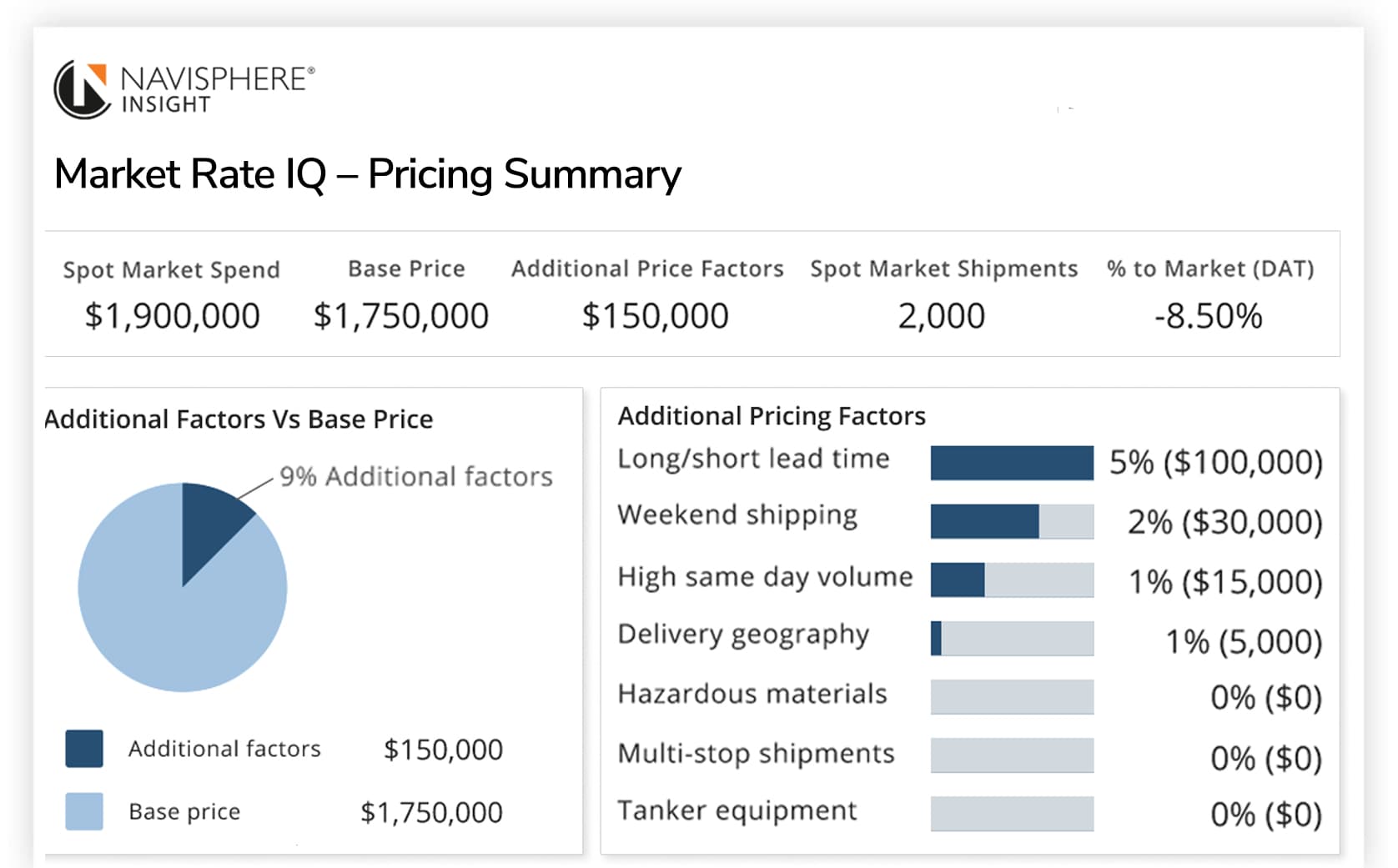 Market-rate-IQ pricing summary