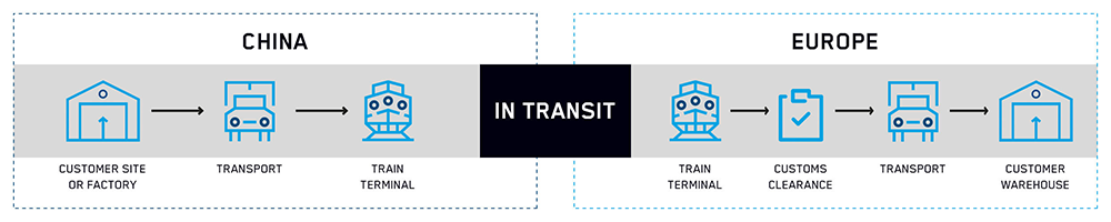 China to Europe rail process