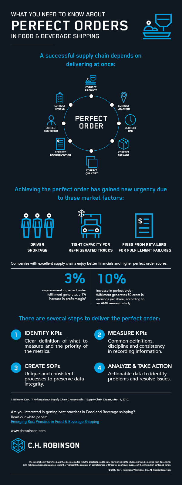Food and beverage logistics infographic