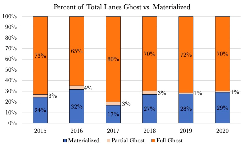 Ghost vs. materialized lane outcomes as percentage of all lanes in the annual RFP