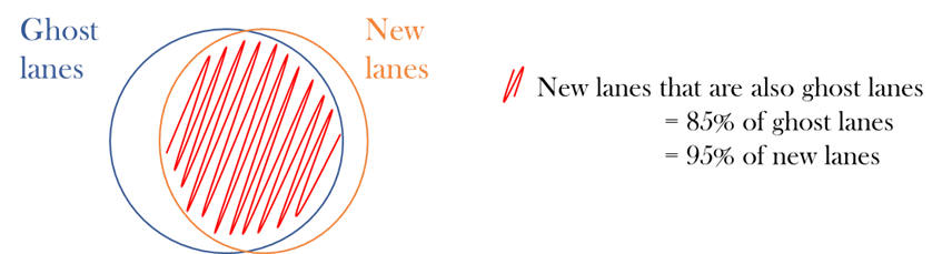 Overlap of ghost and new lanes