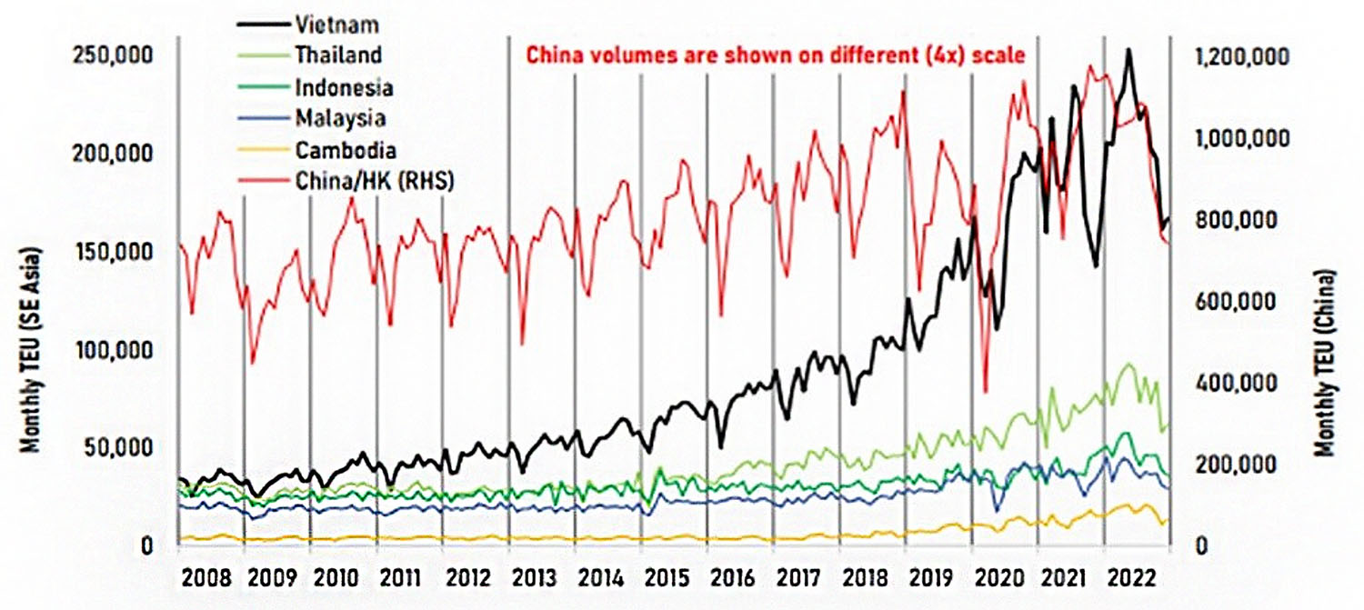 Liniendiagramm, das US-Containerimporte aus China zeigt