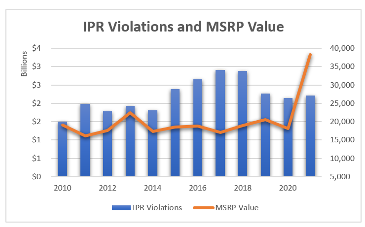 UVP-Wert bei Beschlagnahmungen von geistigem Eigentum von 2010 bis 2021