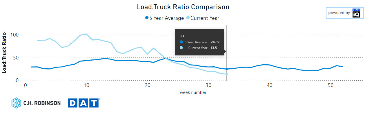 flatbed load:truck ratio 5 year comparrison 