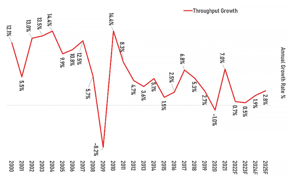 Line graph depicting throughput growth