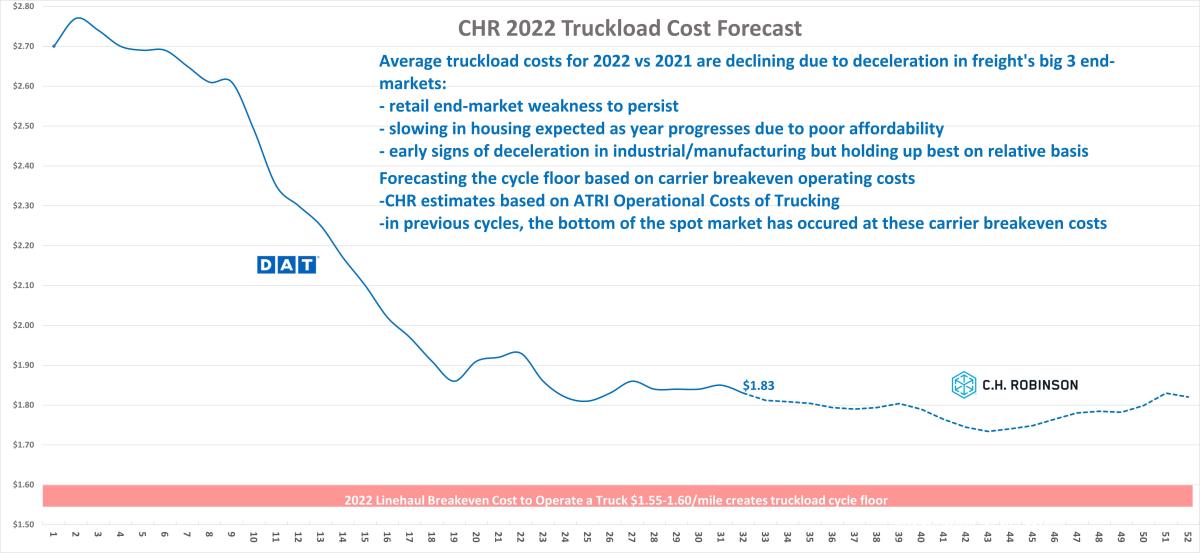 2022 TL cost forecast