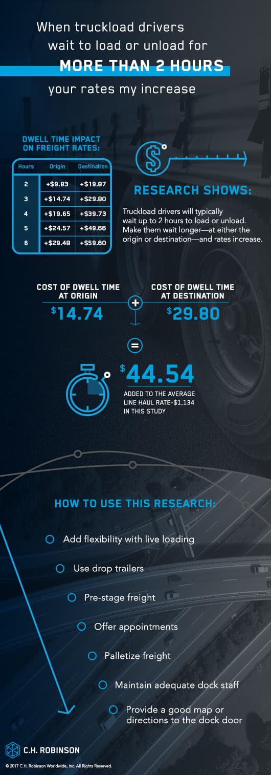 When truckload drivers wait to load | Infographic C.H. Robinson