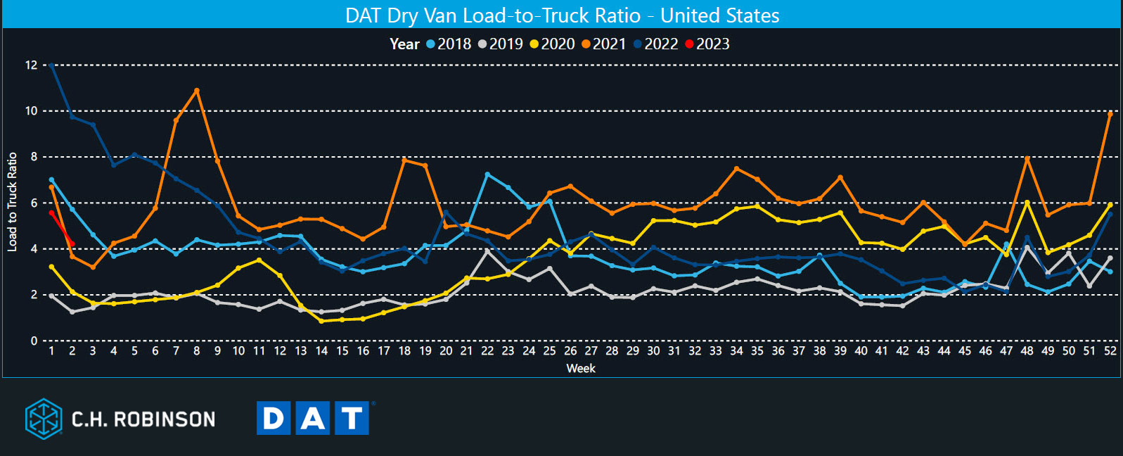 Dry Van load to truck ratio 5 year comparison 