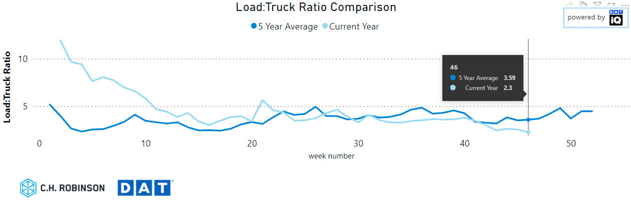 Dry Van load to truck ratio 5 year comparison 