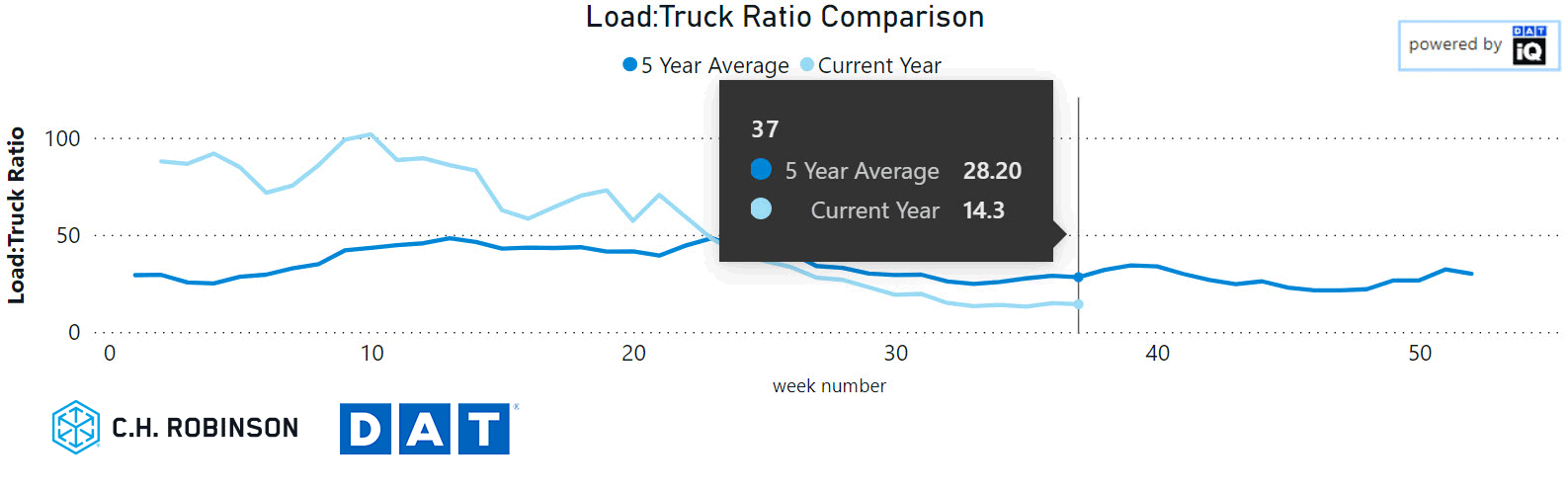 flatbed load:truck ratio 5 year comparrison 