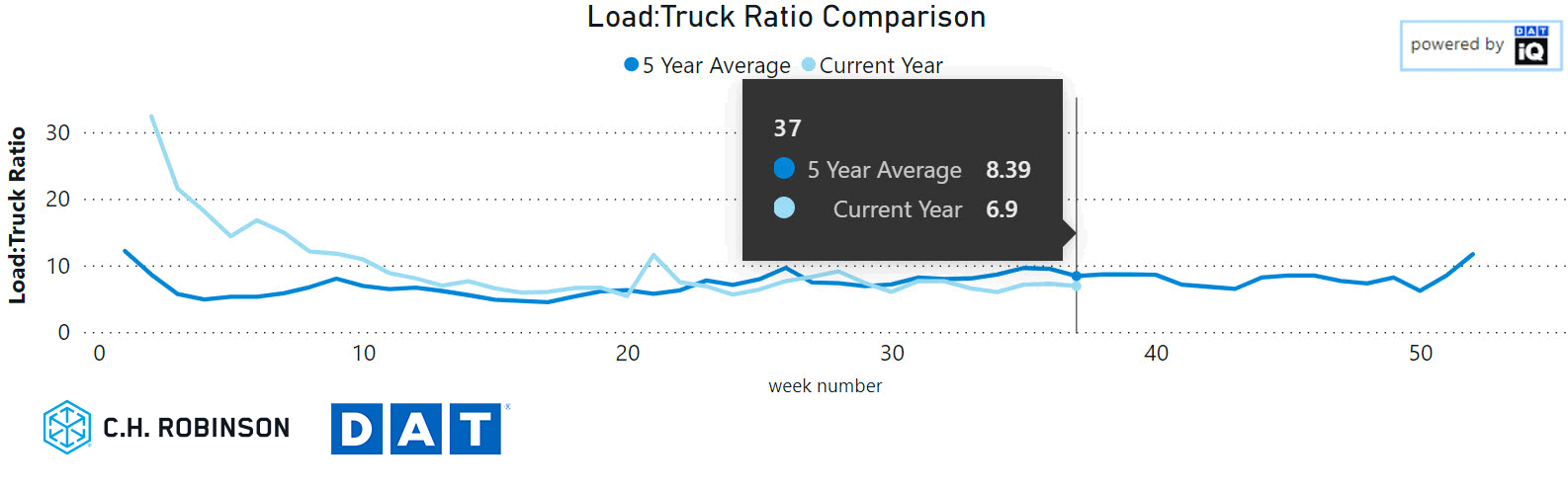 reefer load:truck ratio 5 year comparrison